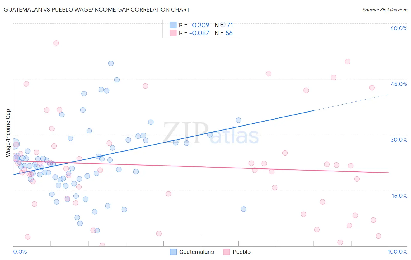Guatemalan vs Pueblo Wage/Income Gap