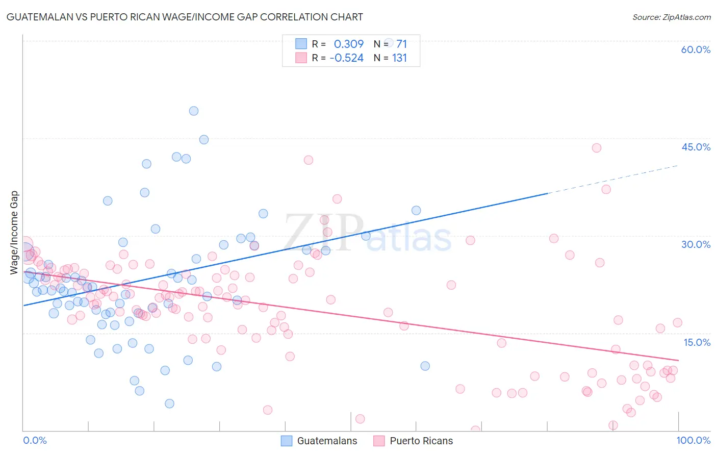 Guatemalan vs Puerto Rican Wage/Income Gap