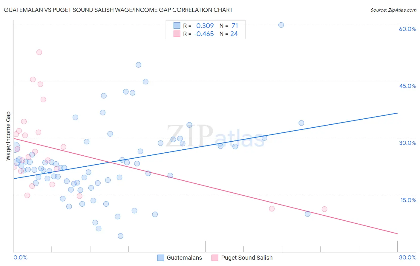 Guatemalan vs Puget Sound Salish Wage/Income Gap