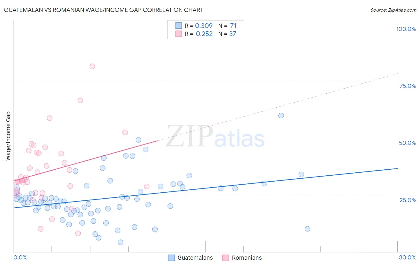 Guatemalan vs Romanian Wage/Income Gap