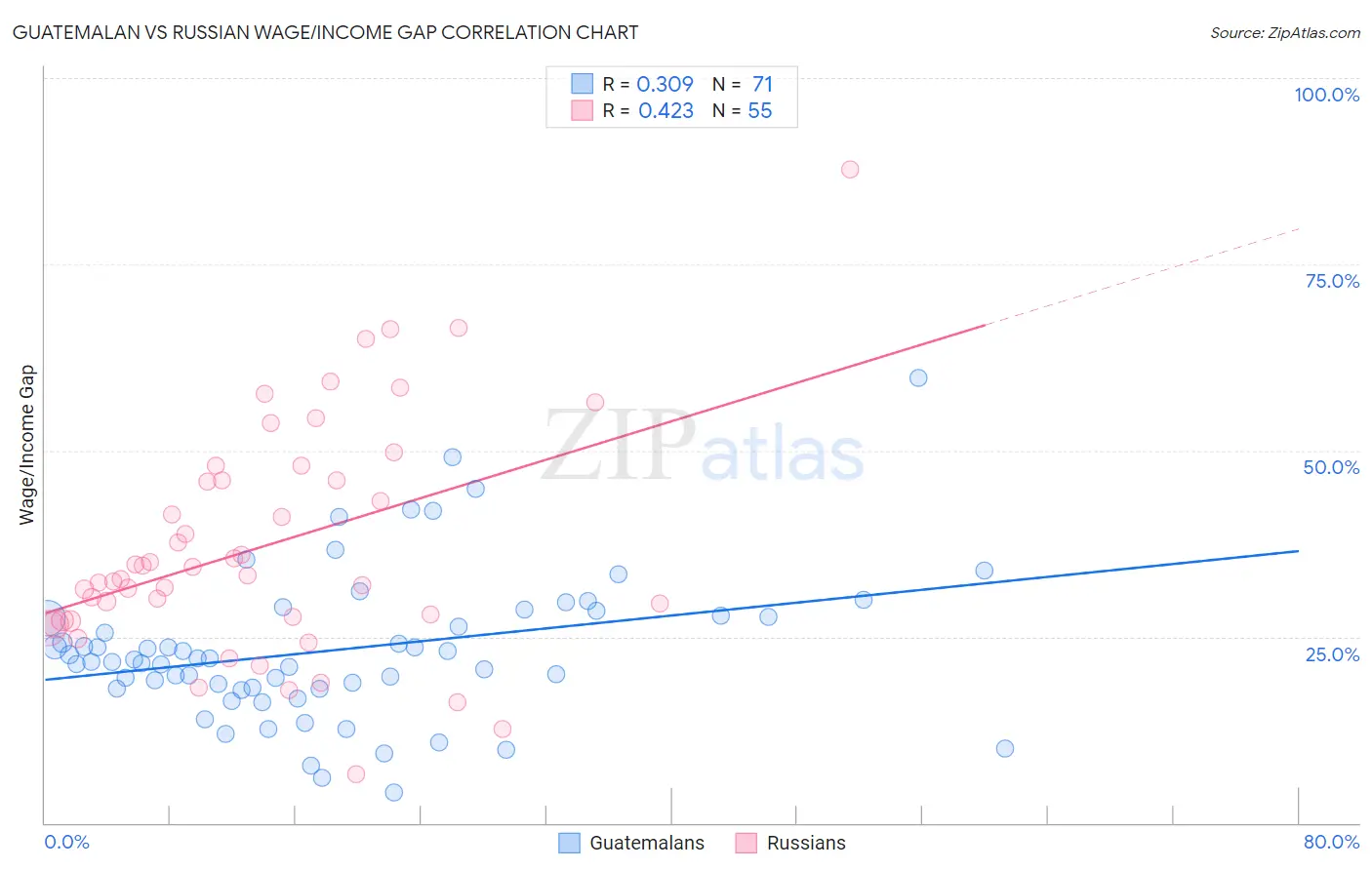 Guatemalan vs Russian Wage/Income Gap