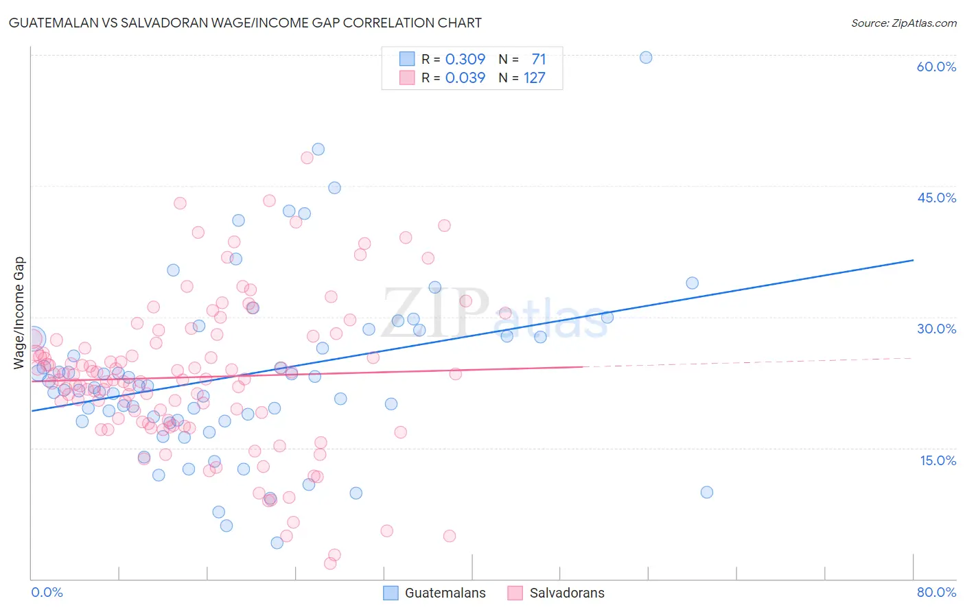 Guatemalan vs Salvadoran Wage/Income Gap