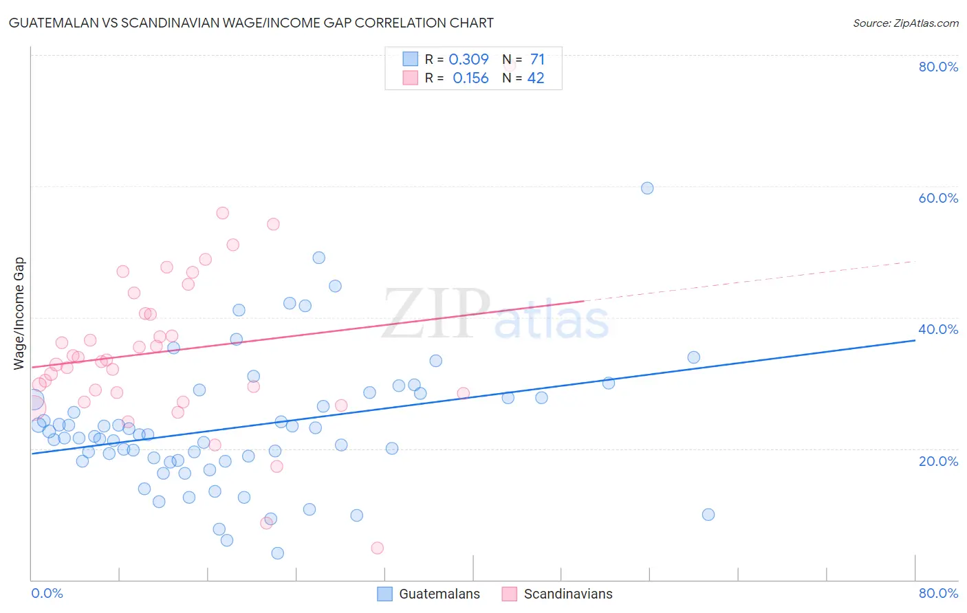 Guatemalan vs Scandinavian Wage/Income Gap