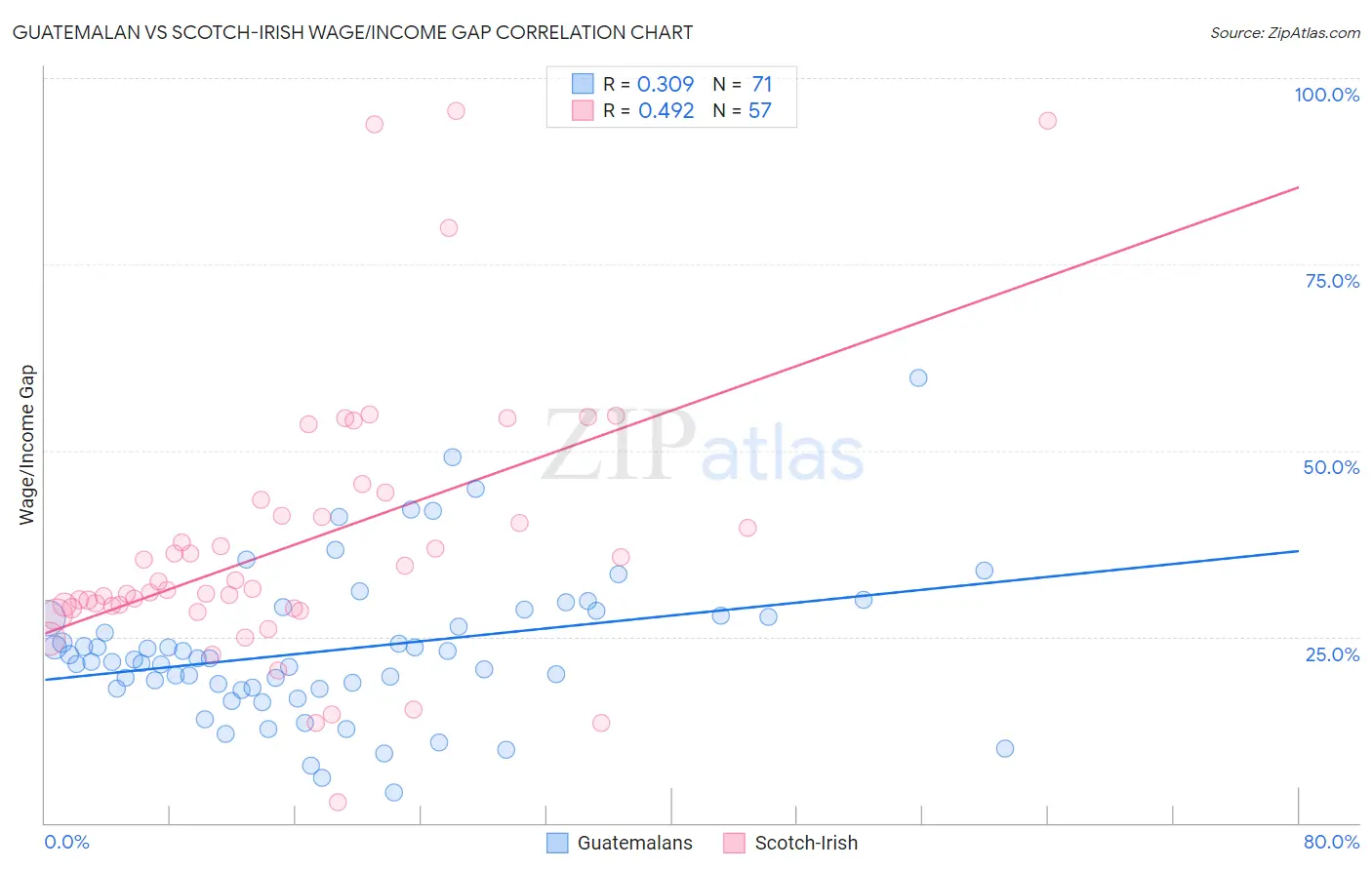 Guatemalan vs Scotch-Irish Wage/Income Gap