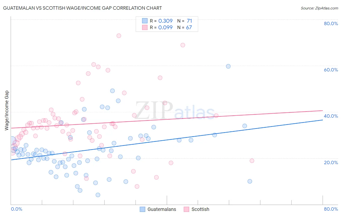 Guatemalan vs Scottish Wage/Income Gap