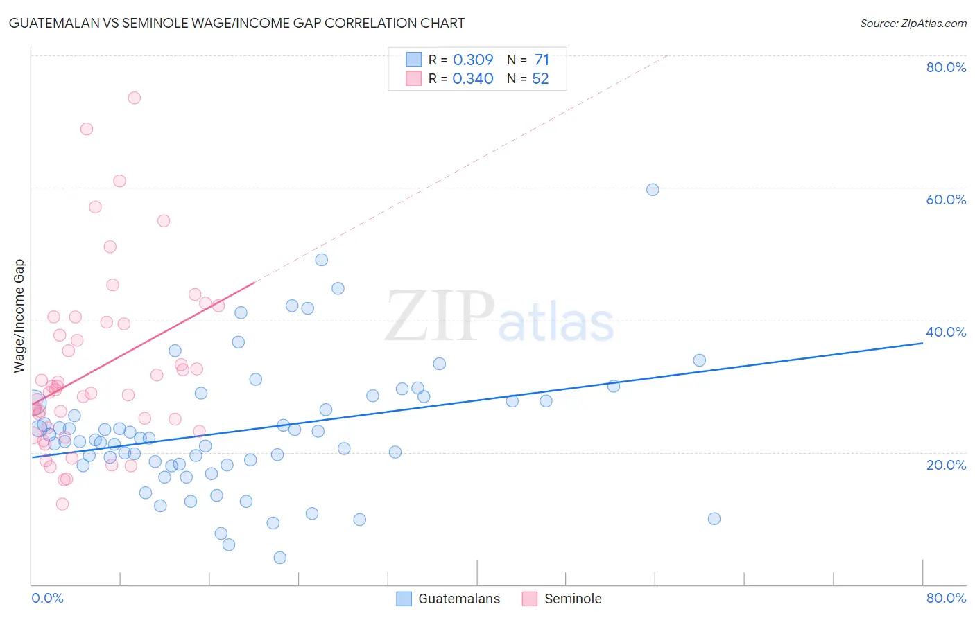 Guatemalan vs Seminole Wage/Income Gap