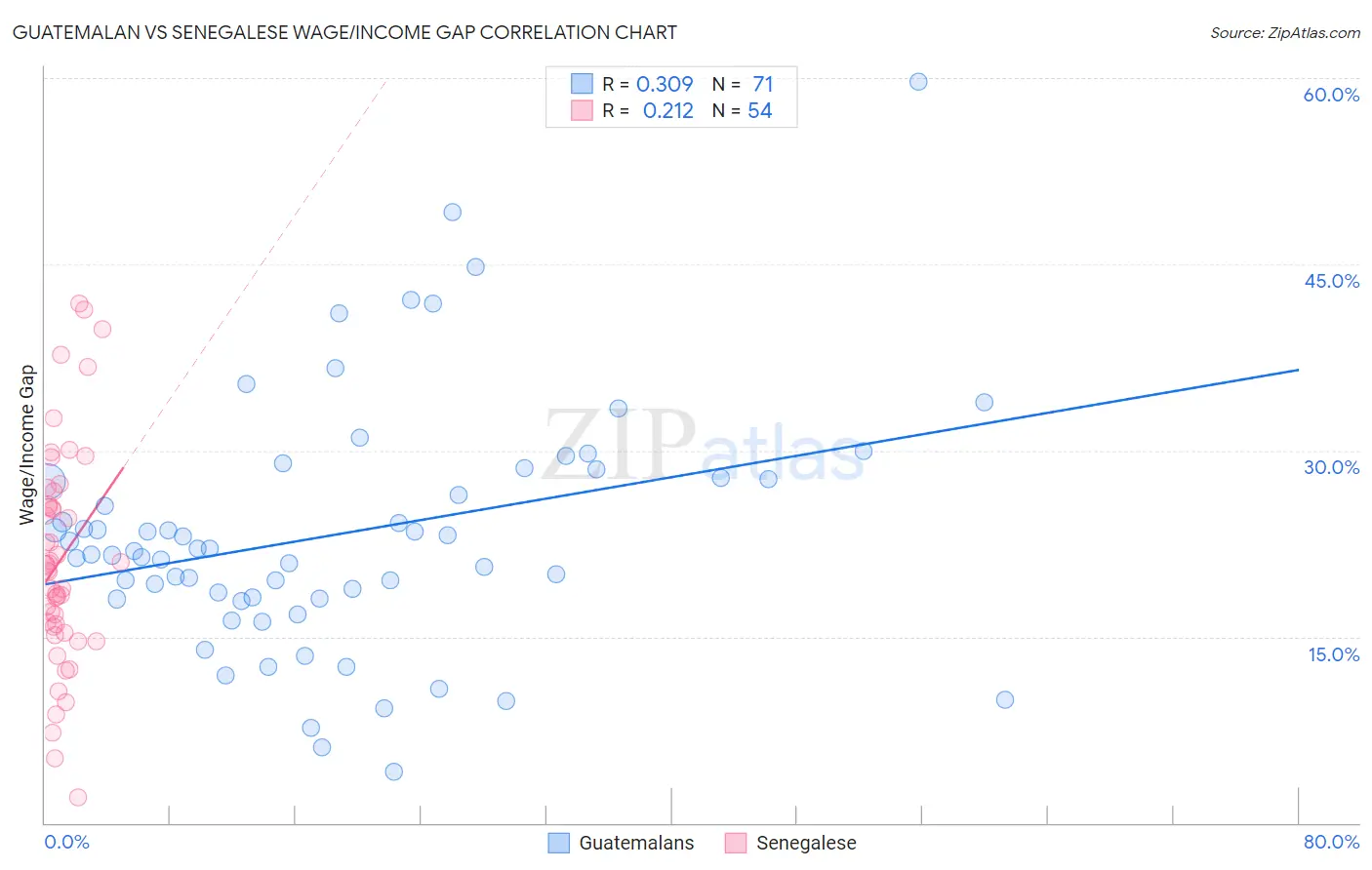 Guatemalan vs Senegalese Wage/Income Gap