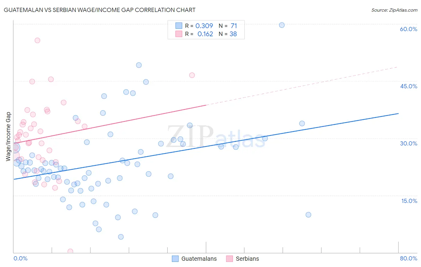 Guatemalan vs Serbian Wage/Income Gap