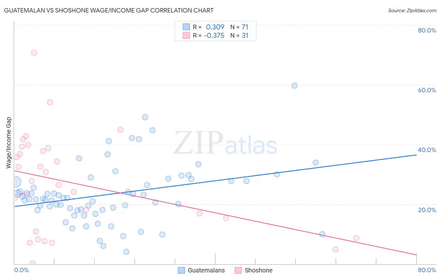 Guatemalan vs Shoshone Wage/Income Gap