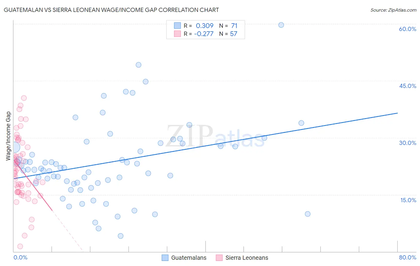 Guatemalan vs Sierra Leonean Wage/Income Gap