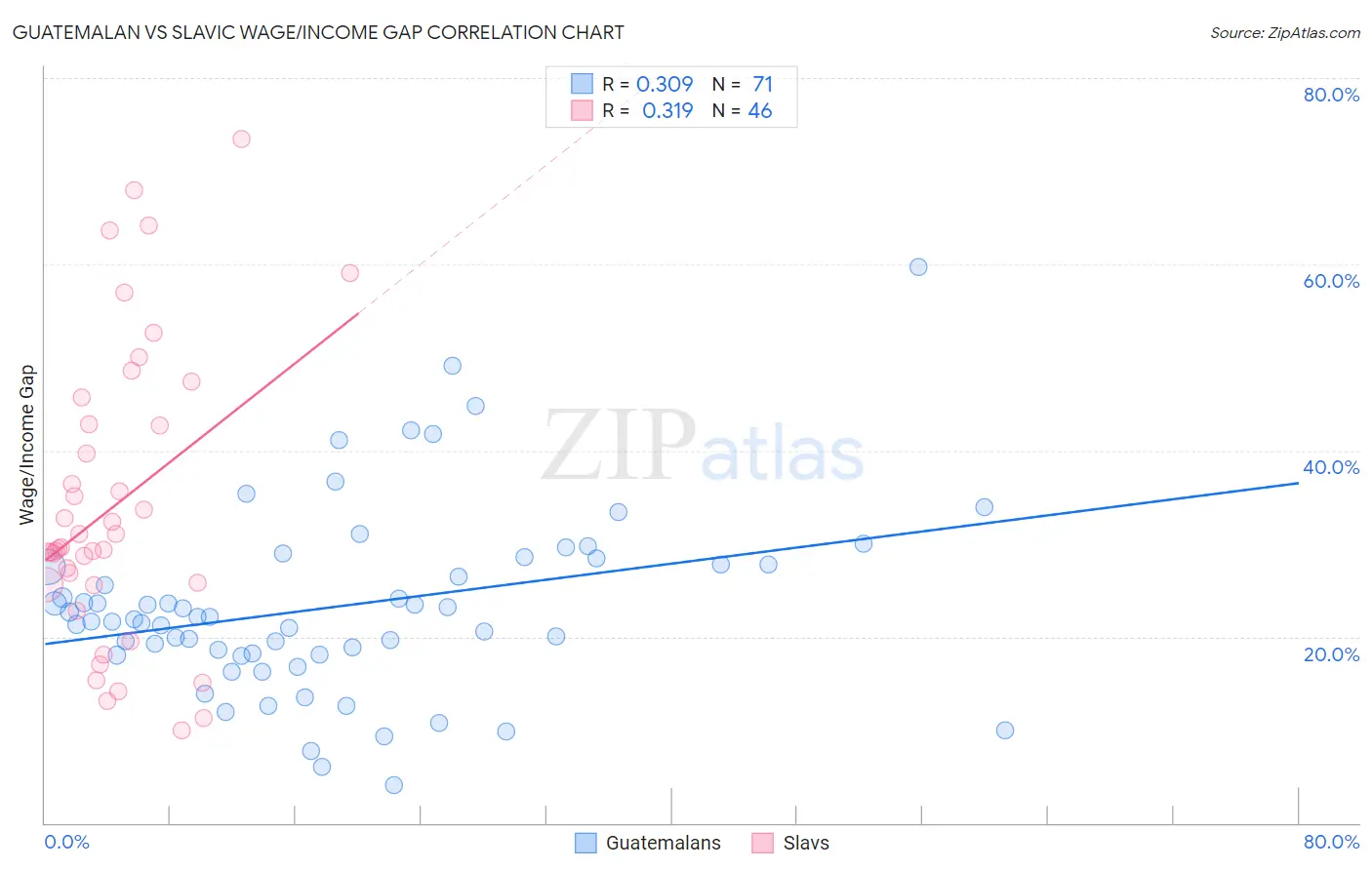 Guatemalan vs Slavic Wage/Income Gap