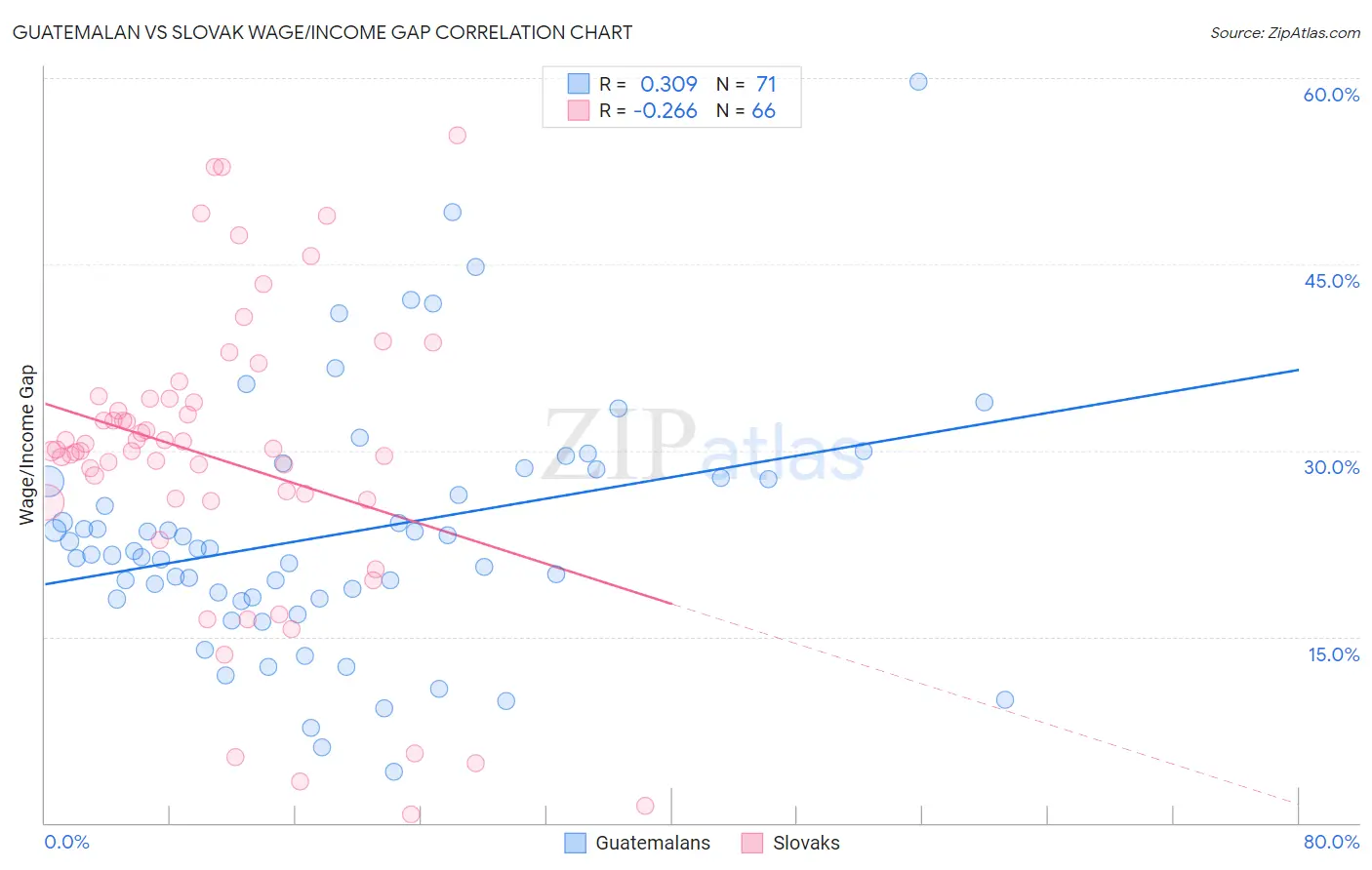 Guatemalan vs Slovak Wage/Income Gap