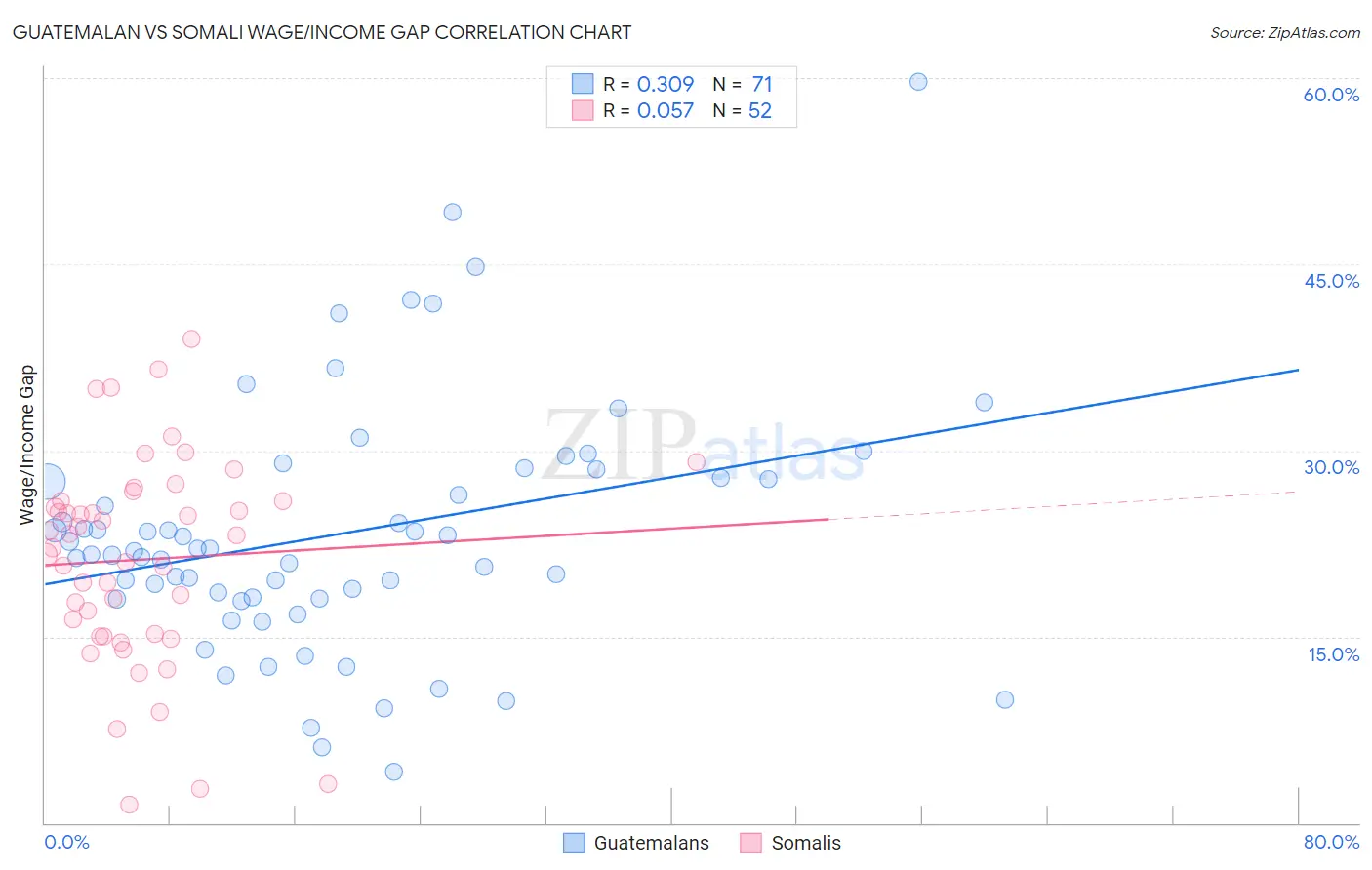 Guatemalan vs Somali Wage/Income Gap