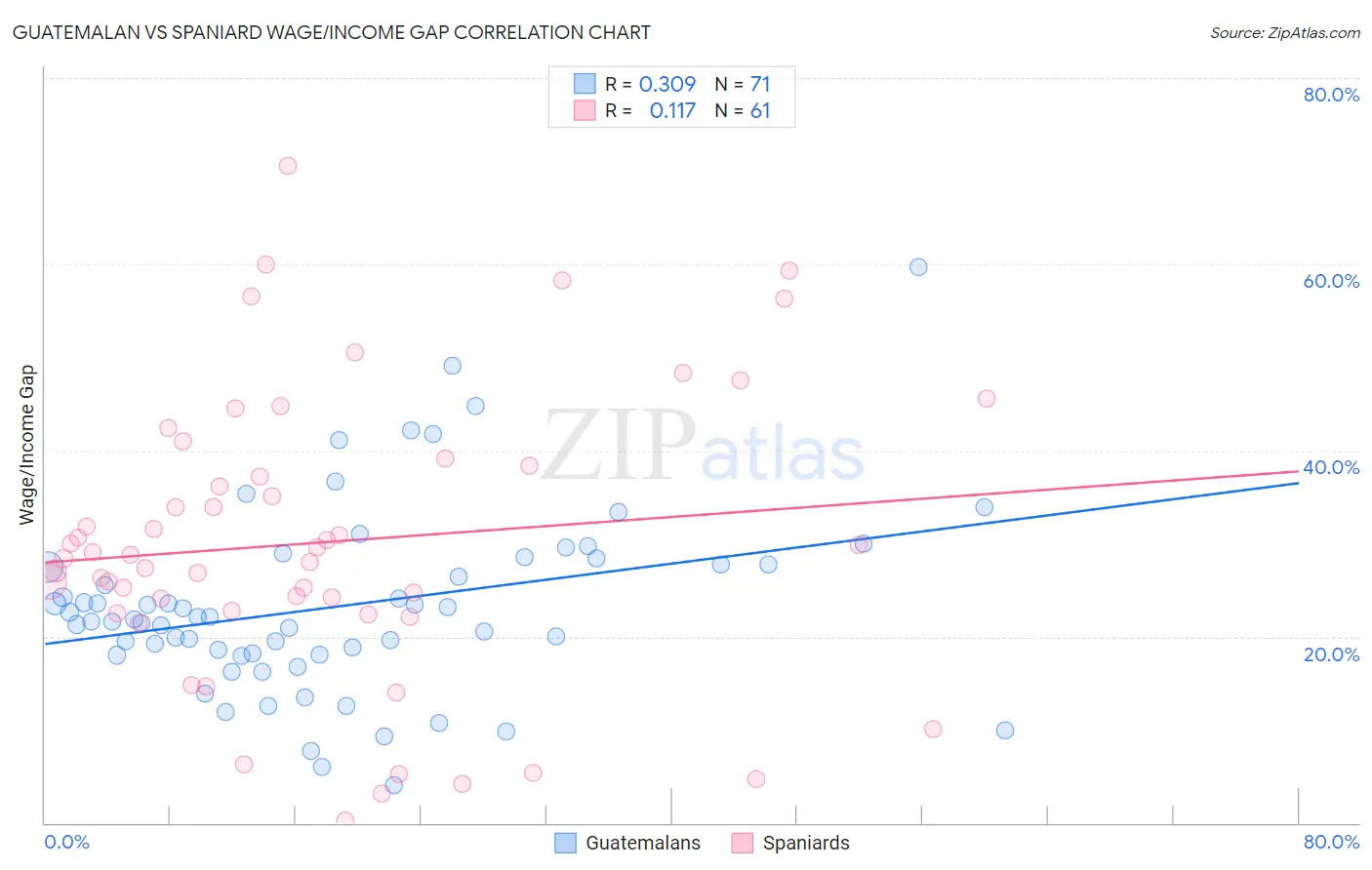 Guatemalan vs Spaniard Wage/Income Gap