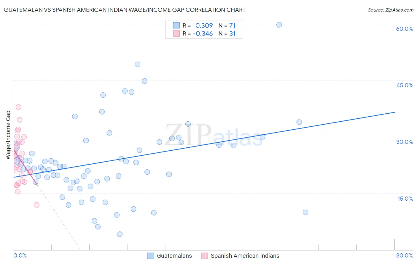 Guatemalan vs Spanish American Indian Wage/Income Gap