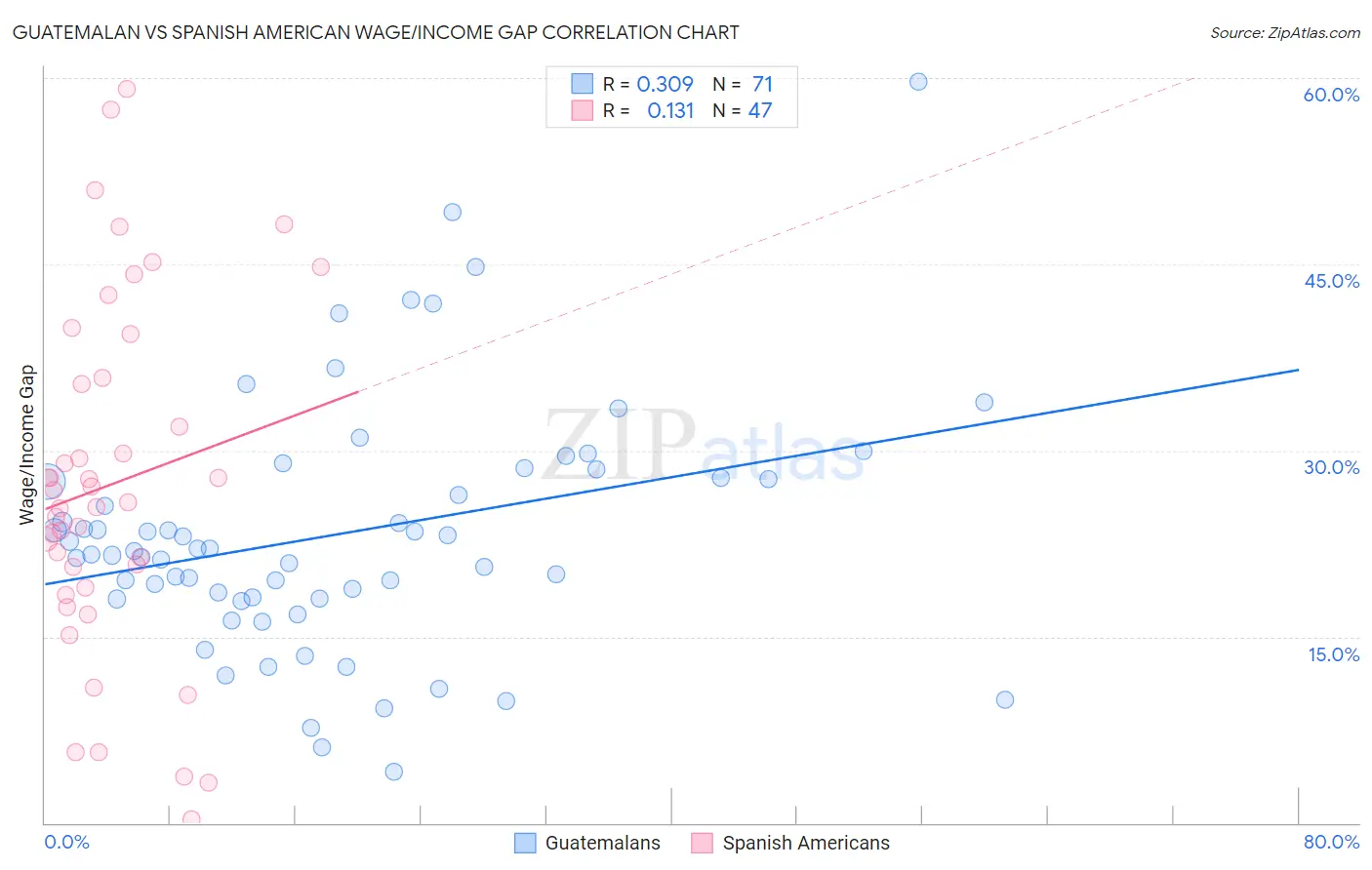 Guatemalan vs Spanish American Wage/Income Gap