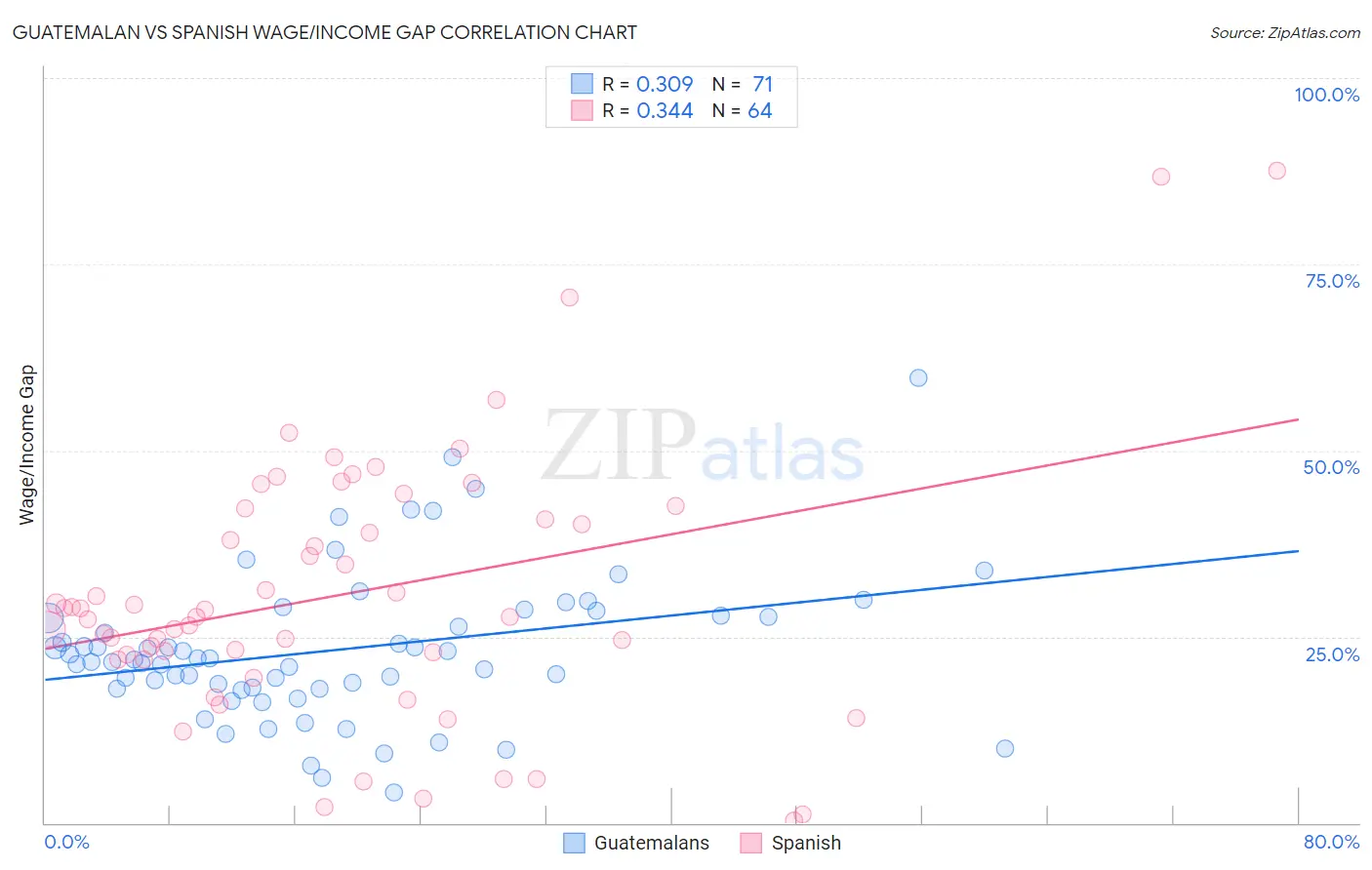 Guatemalan vs Spanish Wage/Income Gap