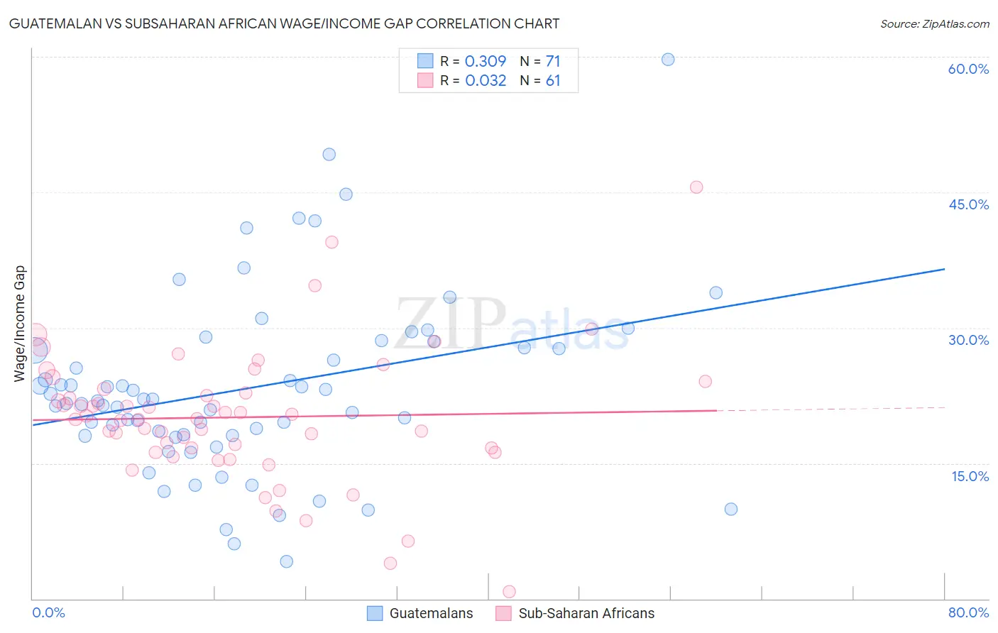Guatemalan vs Subsaharan African Wage/Income Gap