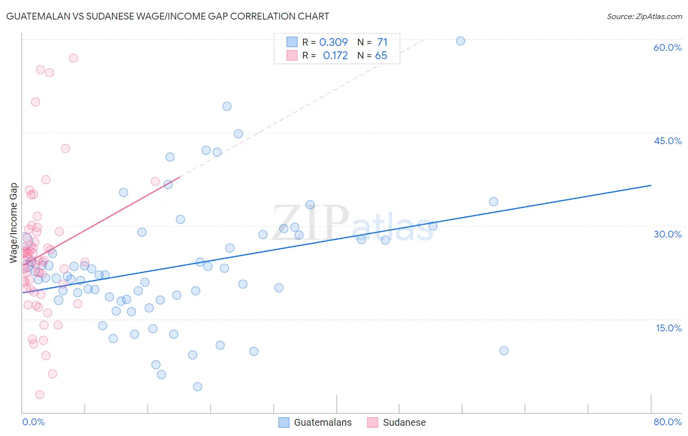 Guatemalan vs Sudanese Wage/Income Gap