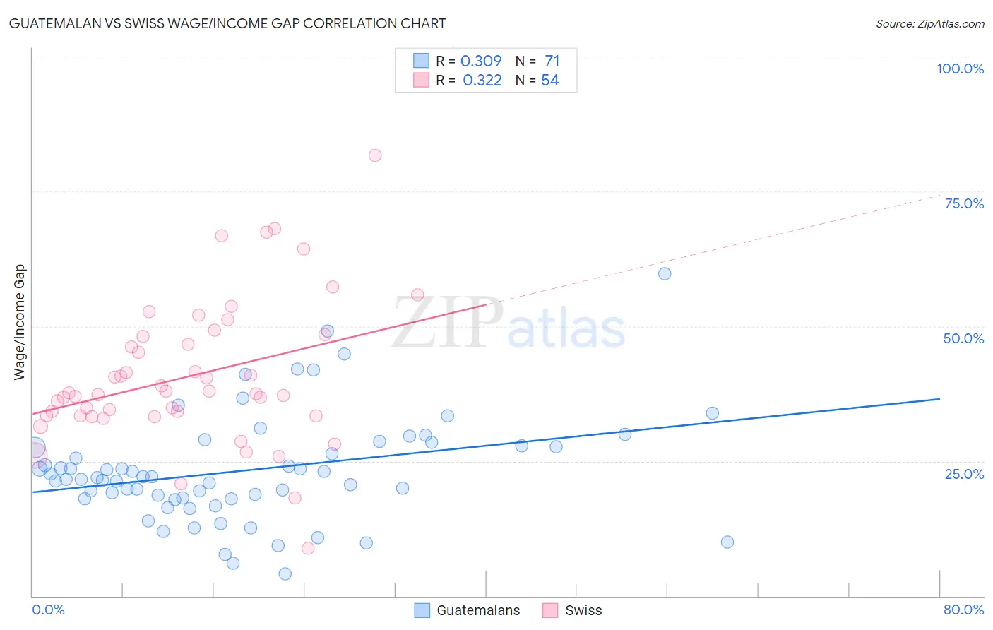 Guatemalan vs Swiss Wage/Income Gap