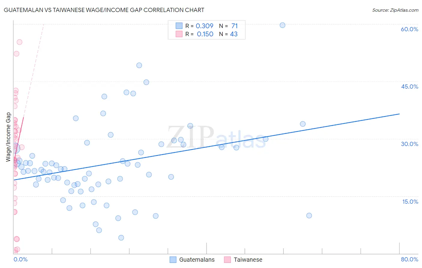 Guatemalan vs Taiwanese Wage/Income Gap