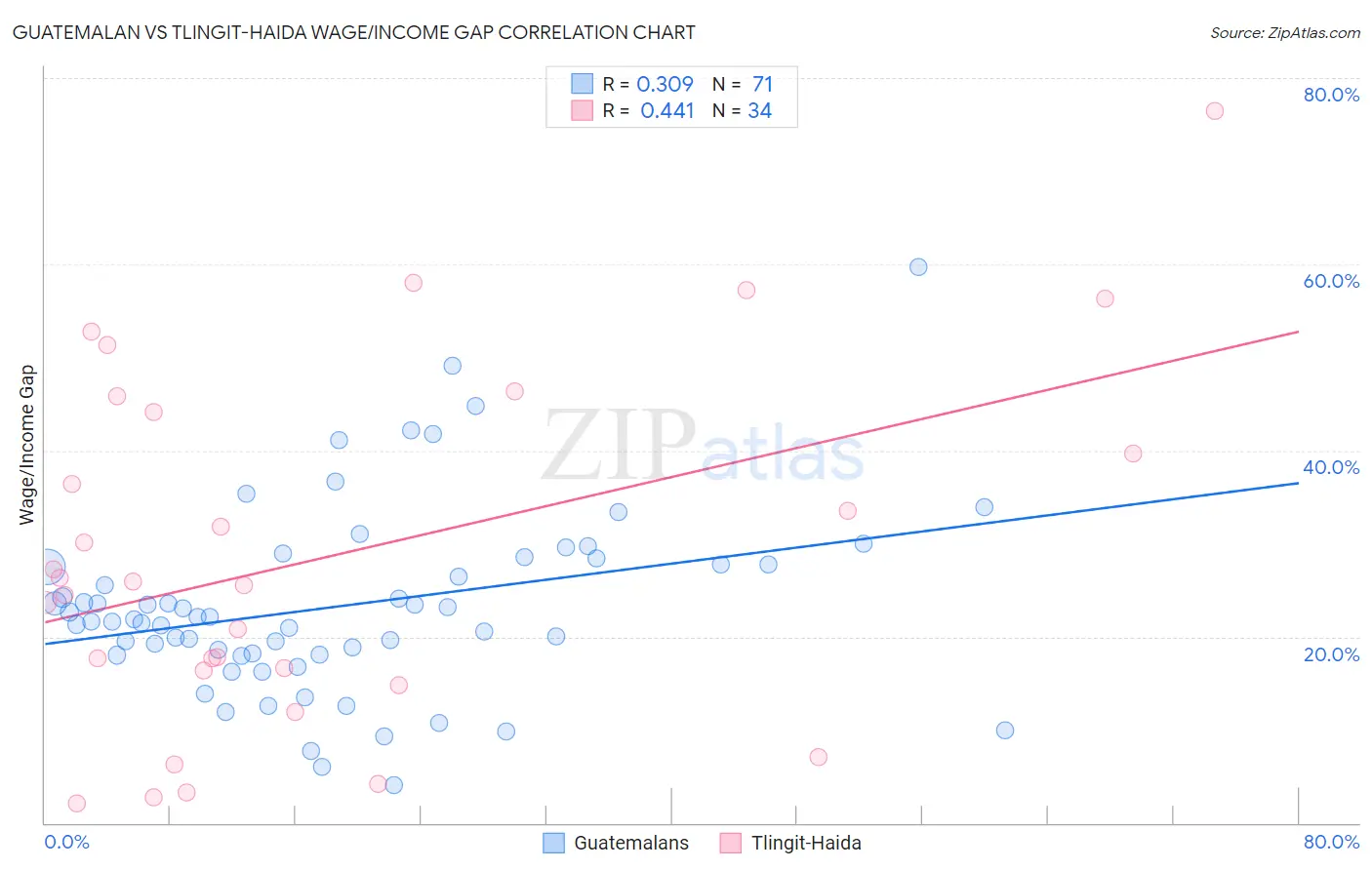 Guatemalan vs Tlingit-Haida Wage/Income Gap