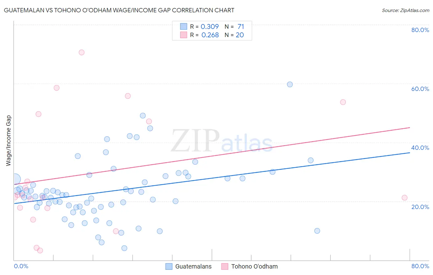 Guatemalan vs Tohono O'odham Wage/Income Gap