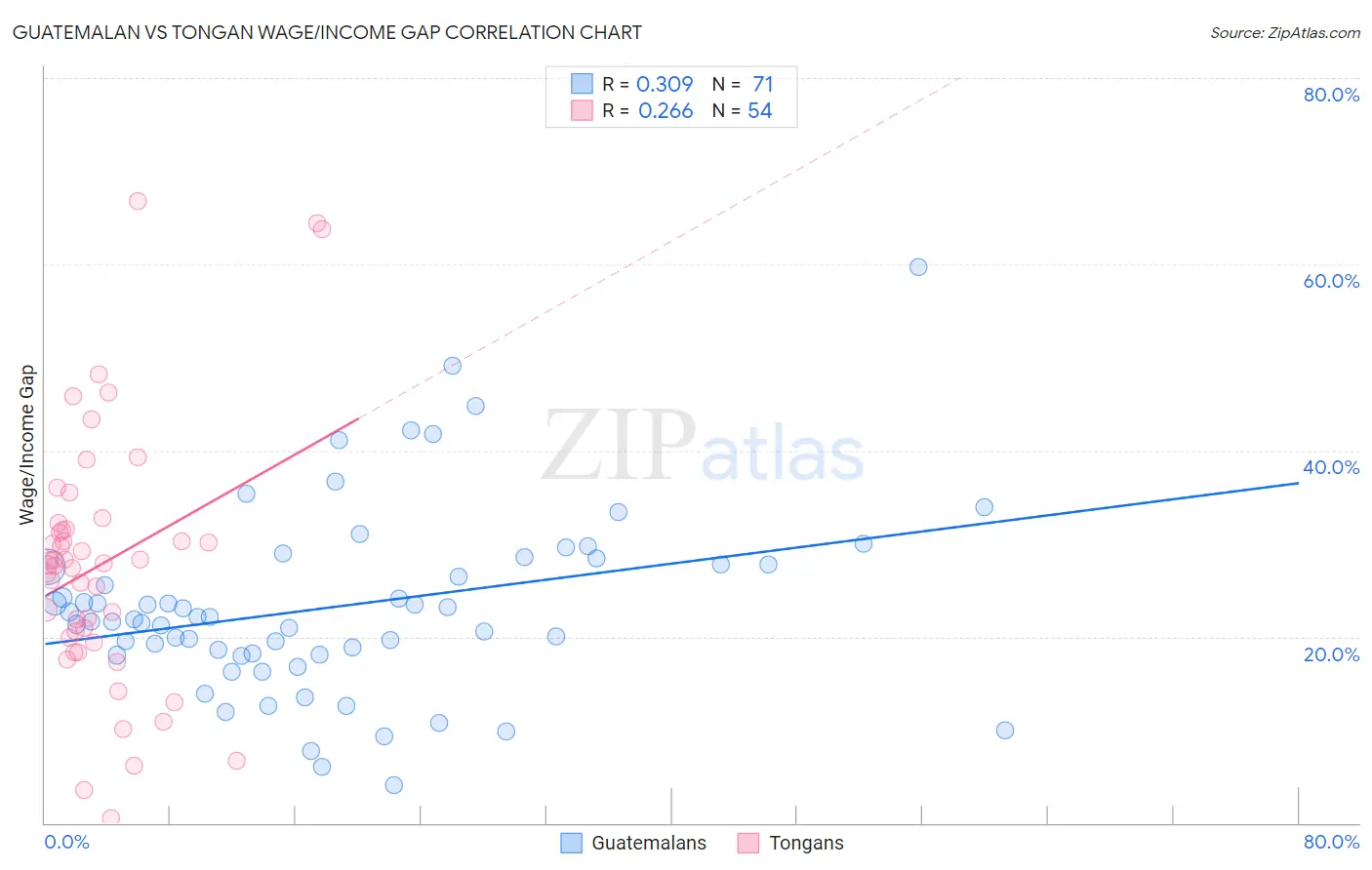 Guatemalan vs Tongan Wage/Income Gap