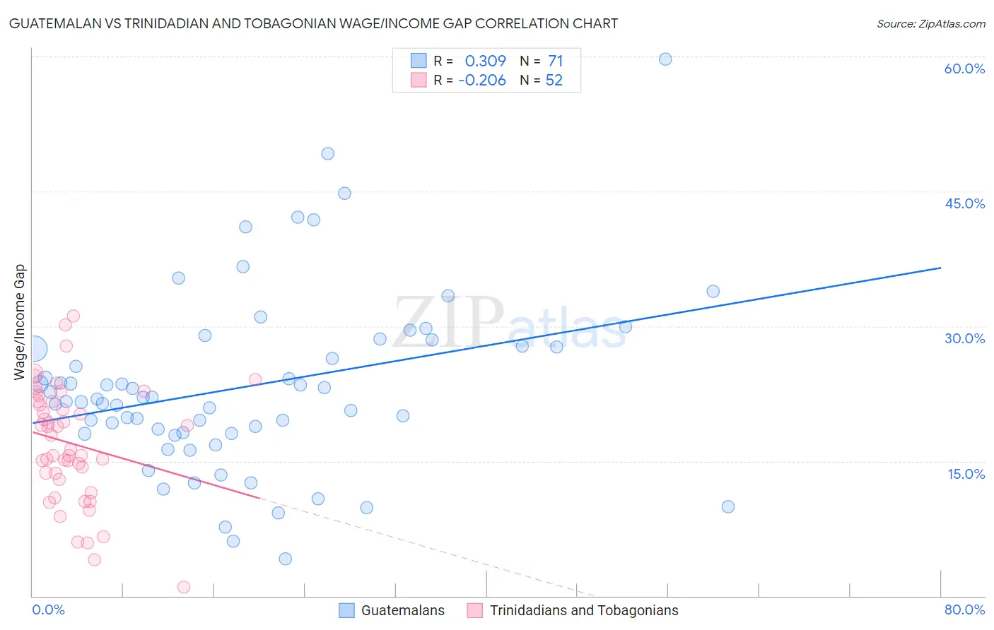 Guatemalan vs Trinidadian and Tobagonian Wage/Income Gap