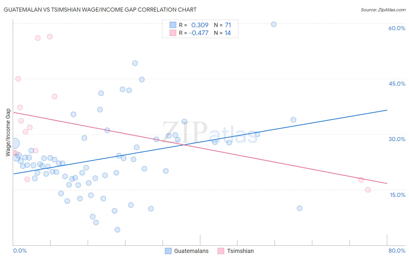 Guatemalan vs Tsimshian Wage/Income Gap