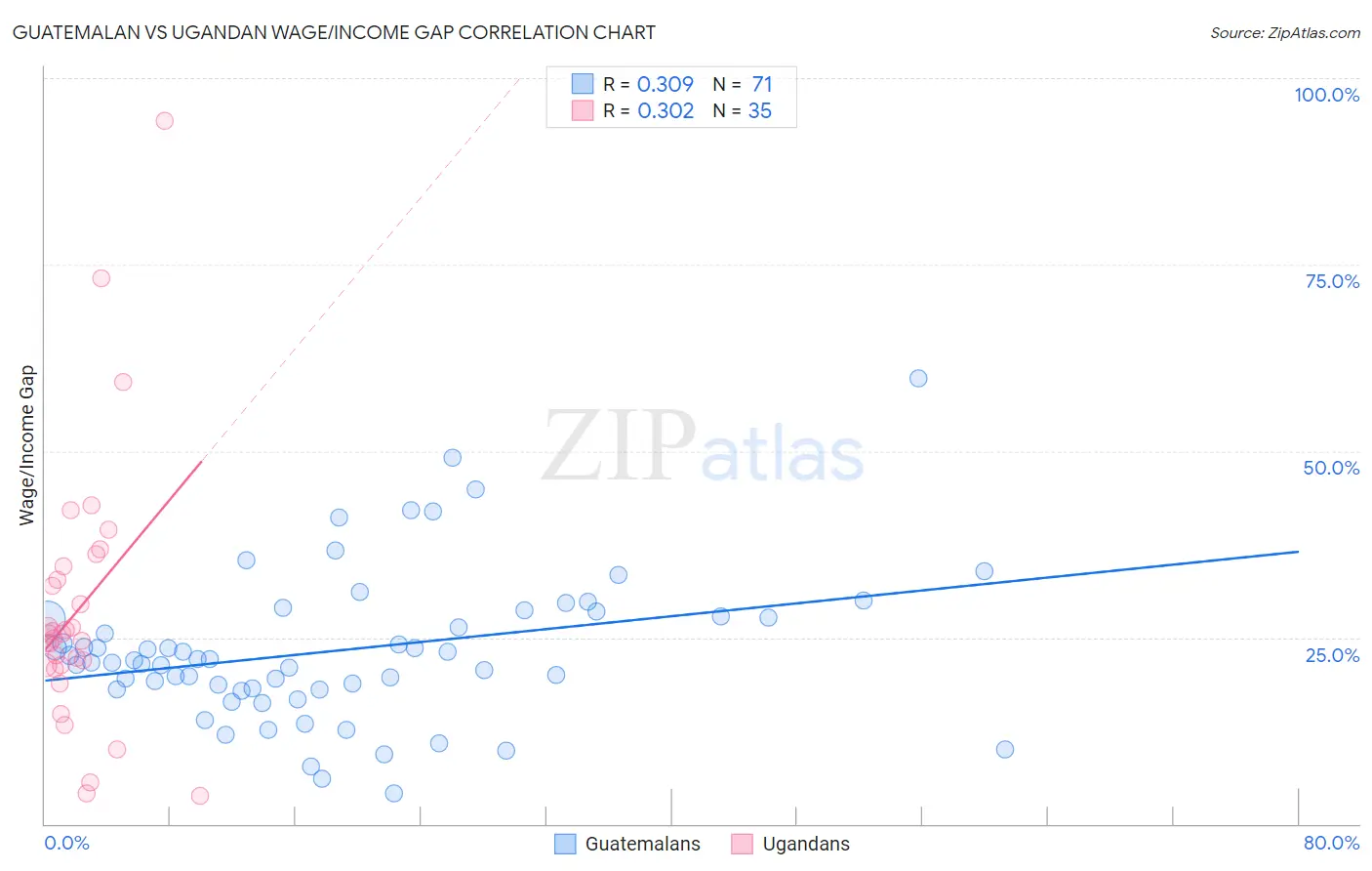 Guatemalan vs Ugandan Wage/Income Gap