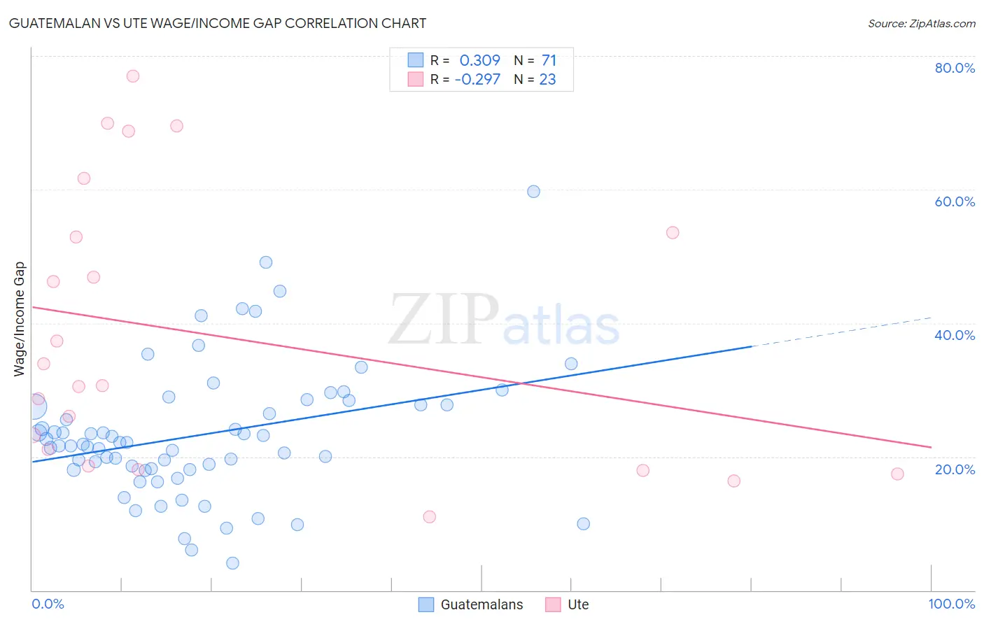 Guatemalan vs Ute Wage/Income Gap