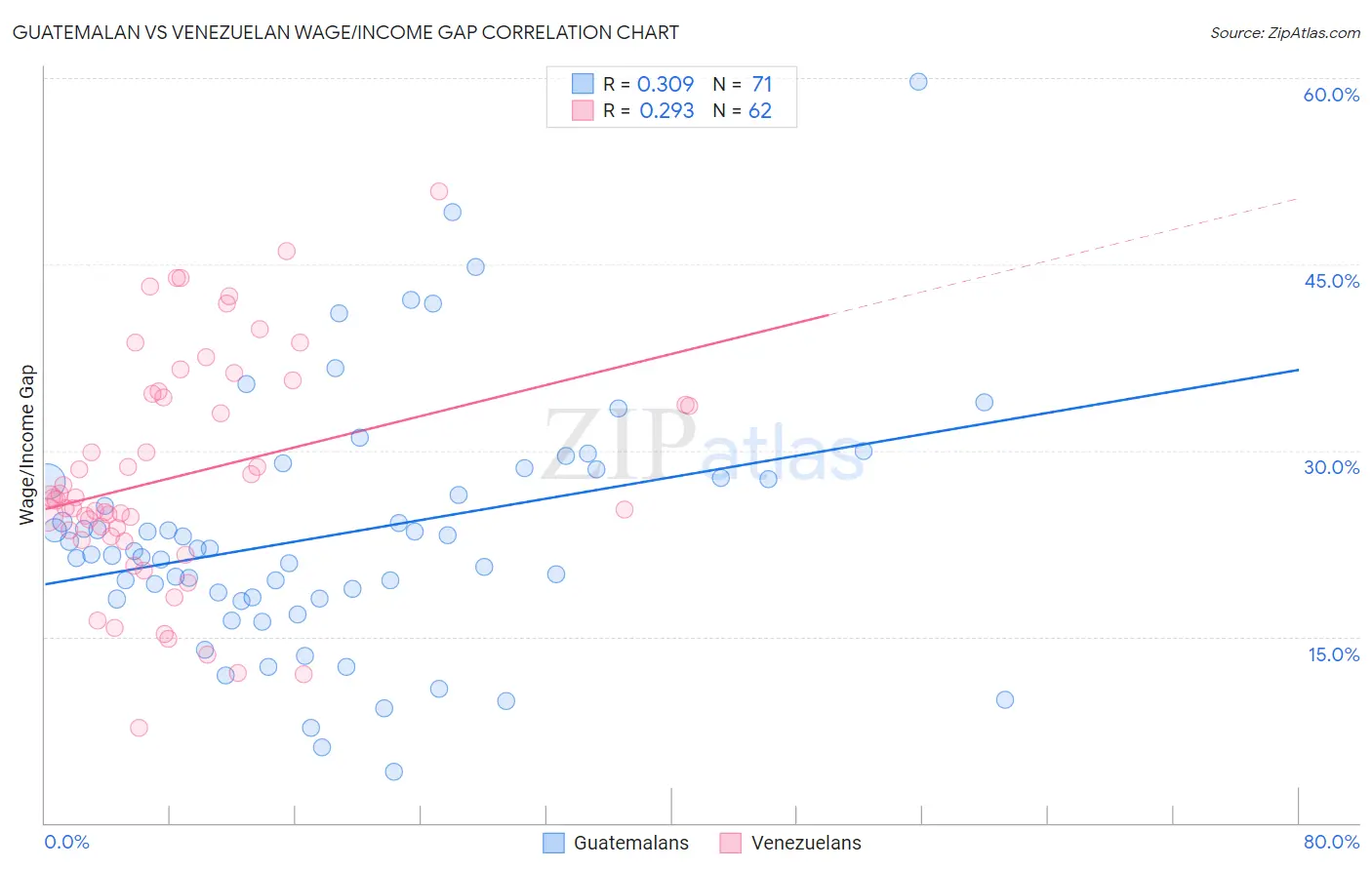 Guatemalan vs Venezuelan Wage/Income Gap