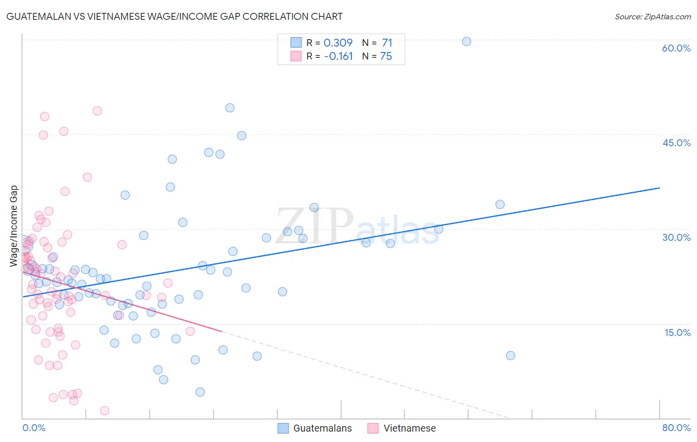 Guatemalan vs Vietnamese Wage/Income Gap