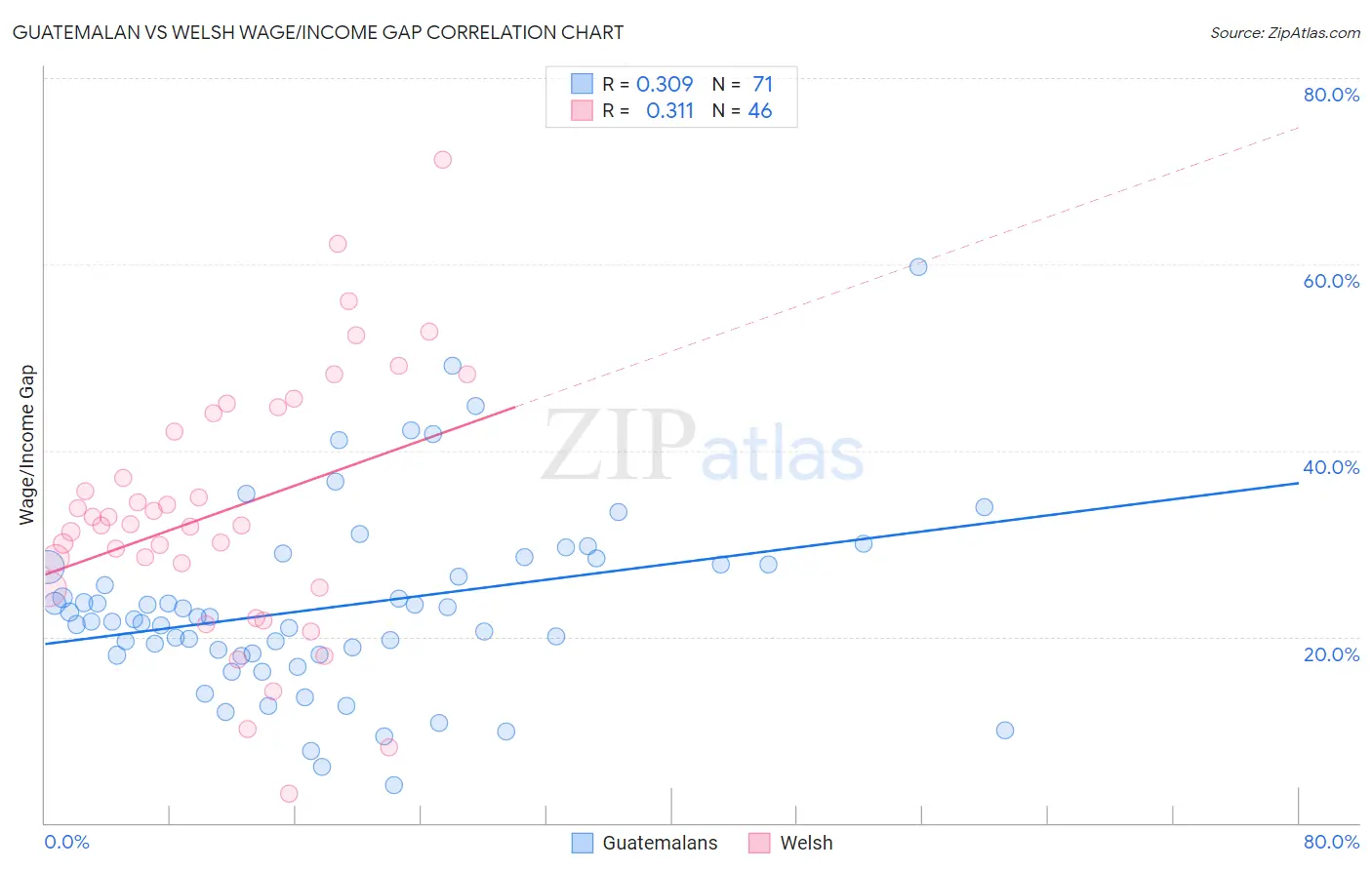 Guatemalan vs Welsh Wage/Income Gap