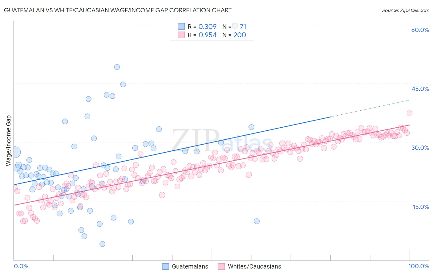 Guatemalan vs White/Caucasian Wage/Income Gap