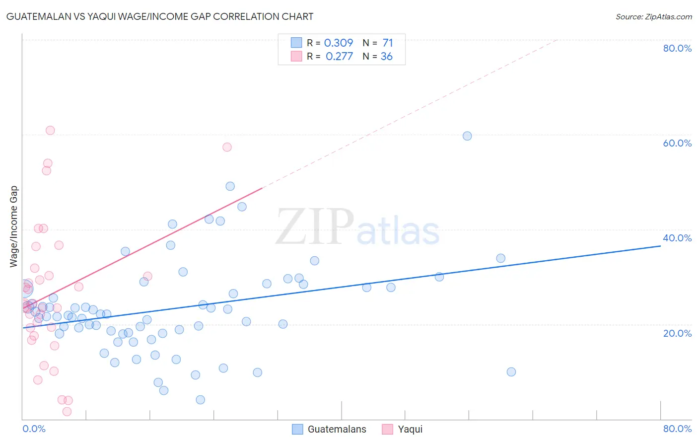 Guatemalan vs Yaqui Wage/Income Gap