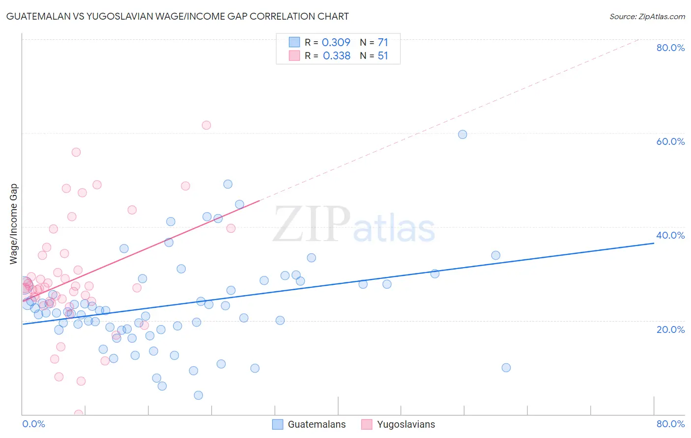 Guatemalan vs Yugoslavian Wage/Income Gap