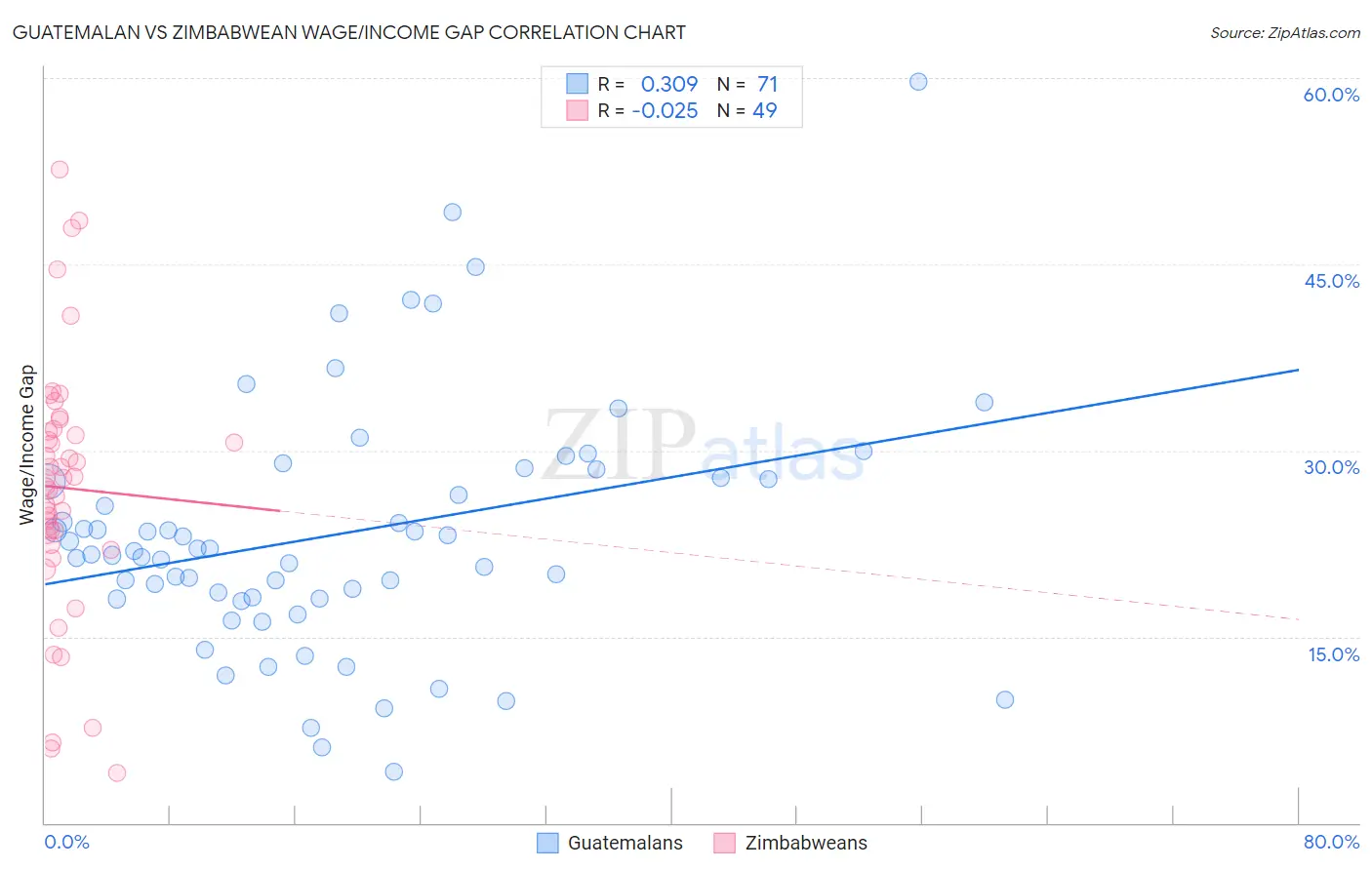 Guatemalan vs Zimbabwean Wage/Income Gap