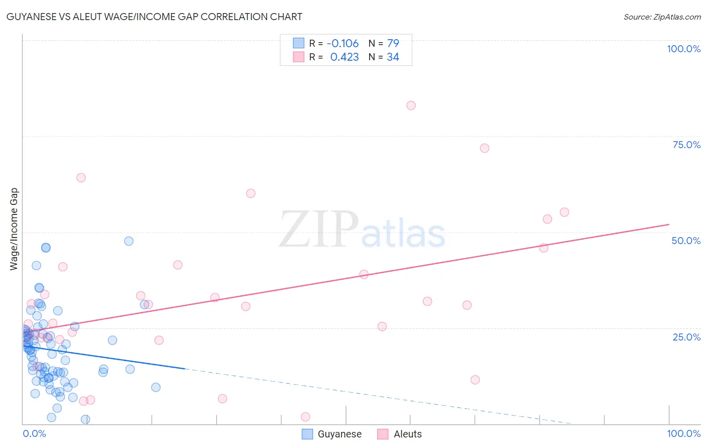 Guyanese vs Aleut Wage/Income Gap