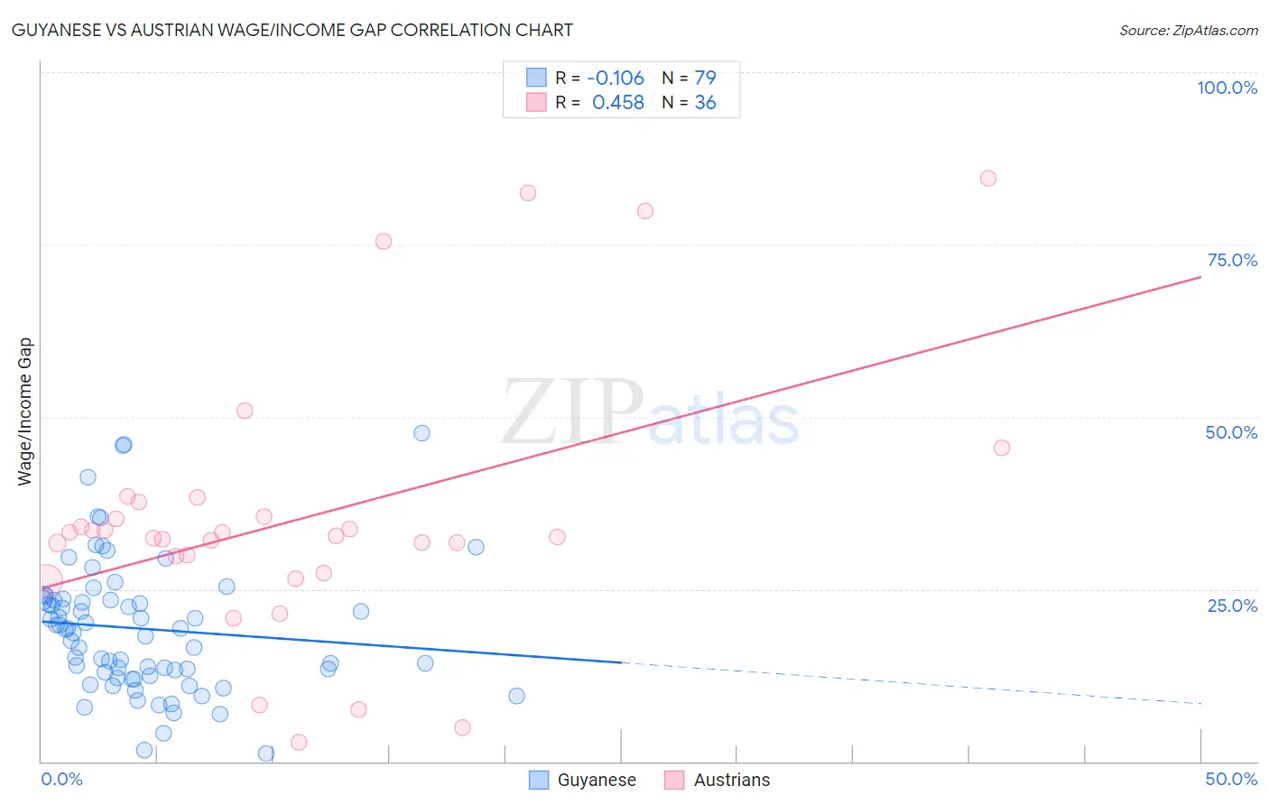Guyanese vs Austrian Wage/Income Gap