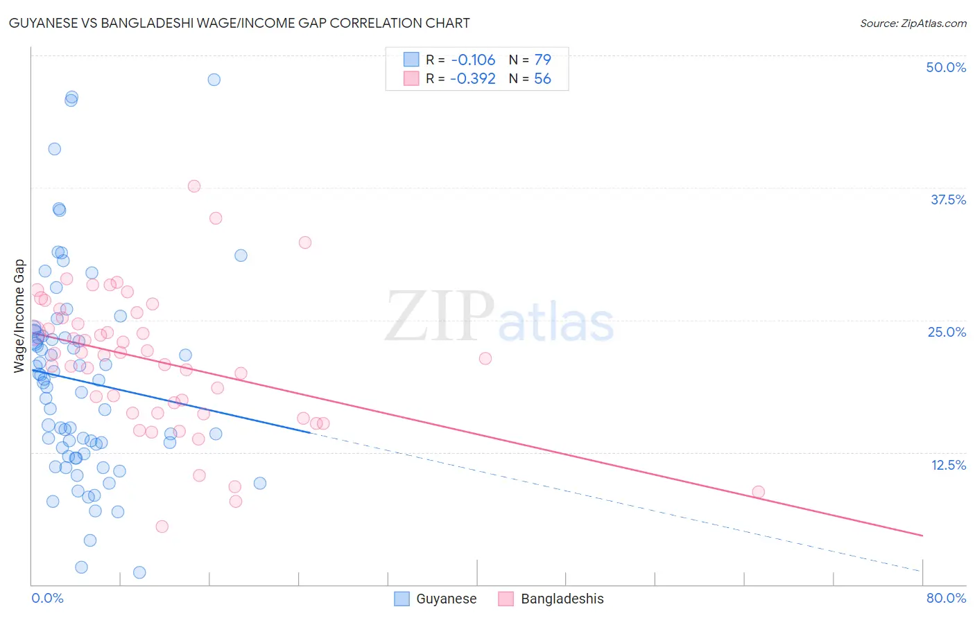 Guyanese vs Bangladeshi Wage/Income Gap