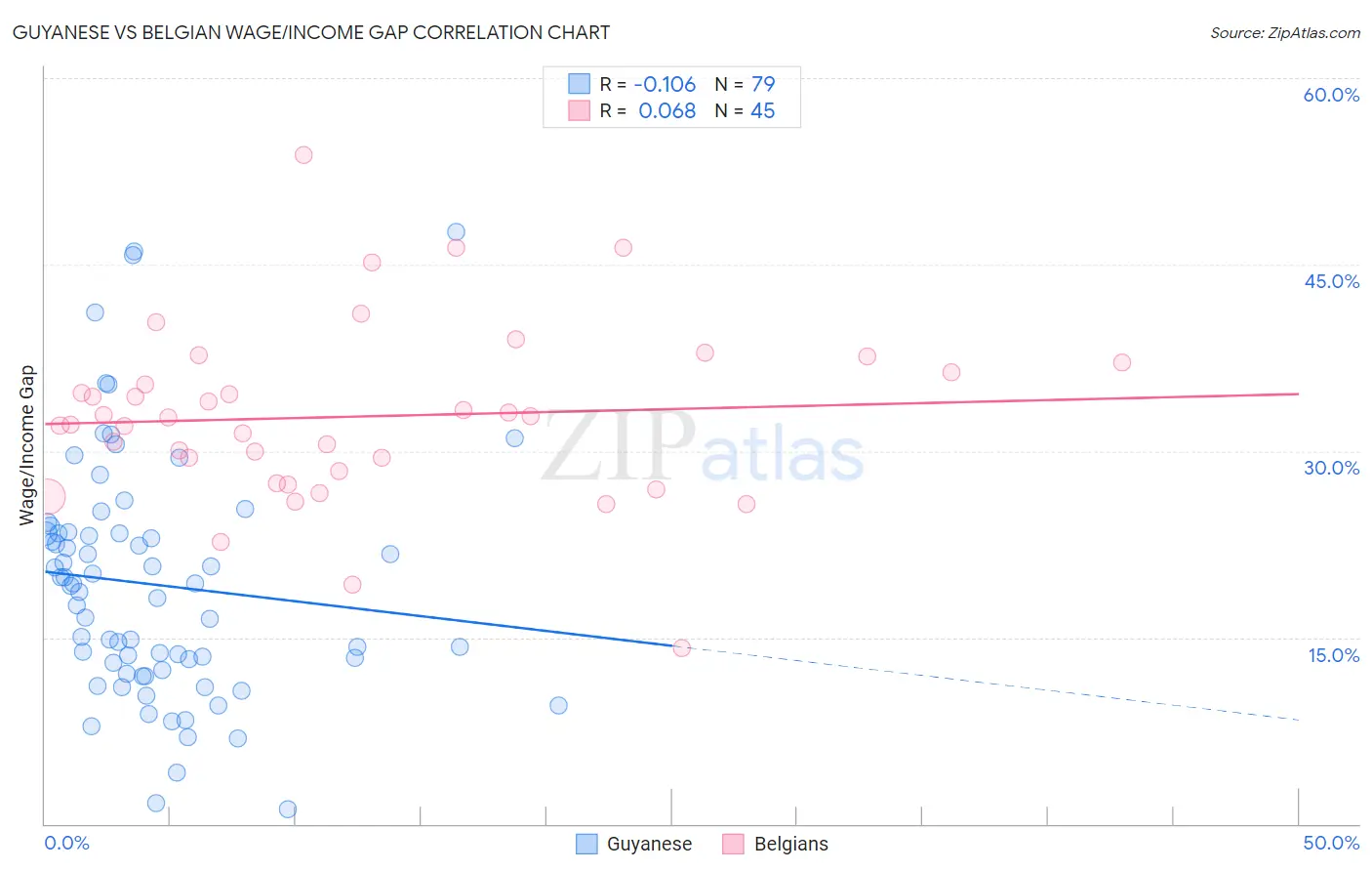 Guyanese vs Belgian Wage/Income Gap