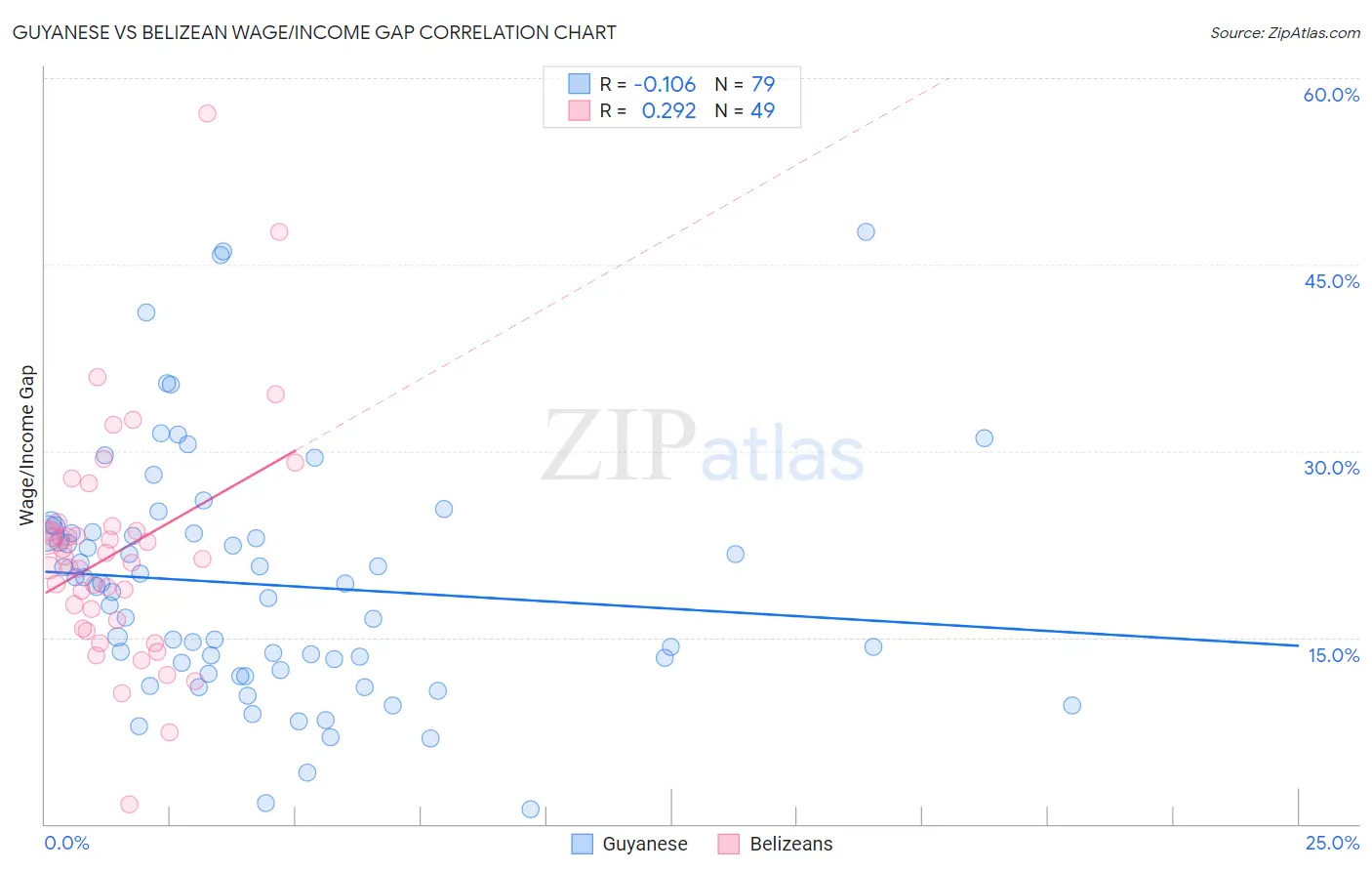 Guyanese vs Belizean Wage/Income Gap