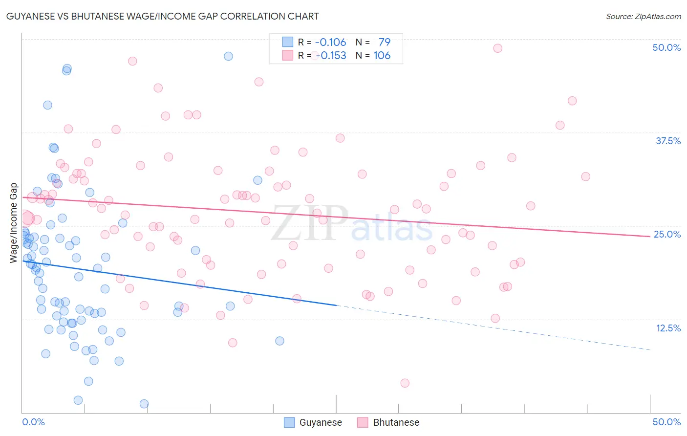 Guyanese vs Bhutanese Wage/Income Gap