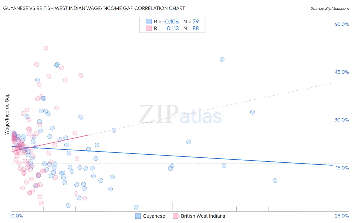 Guyanese vs British West Indian Wage/Income Gap