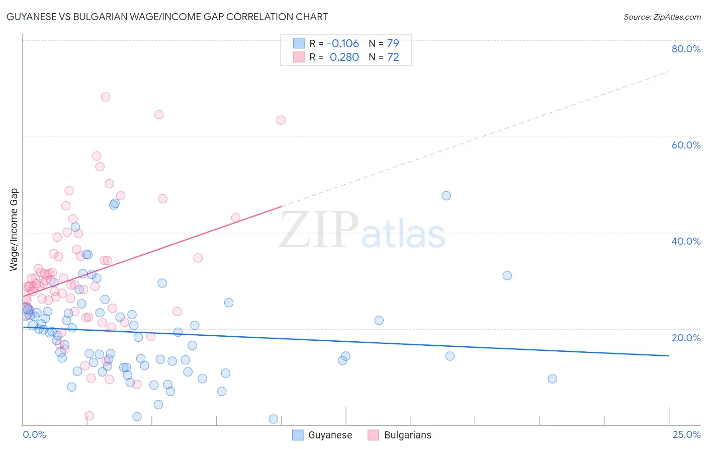 Guyanese vs Bulgarian Wage/Income Gap
