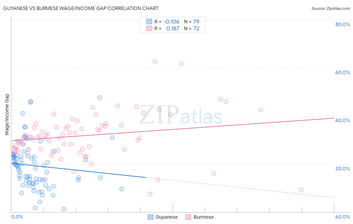 Guyanese vs Burmese Wage/Income Gap