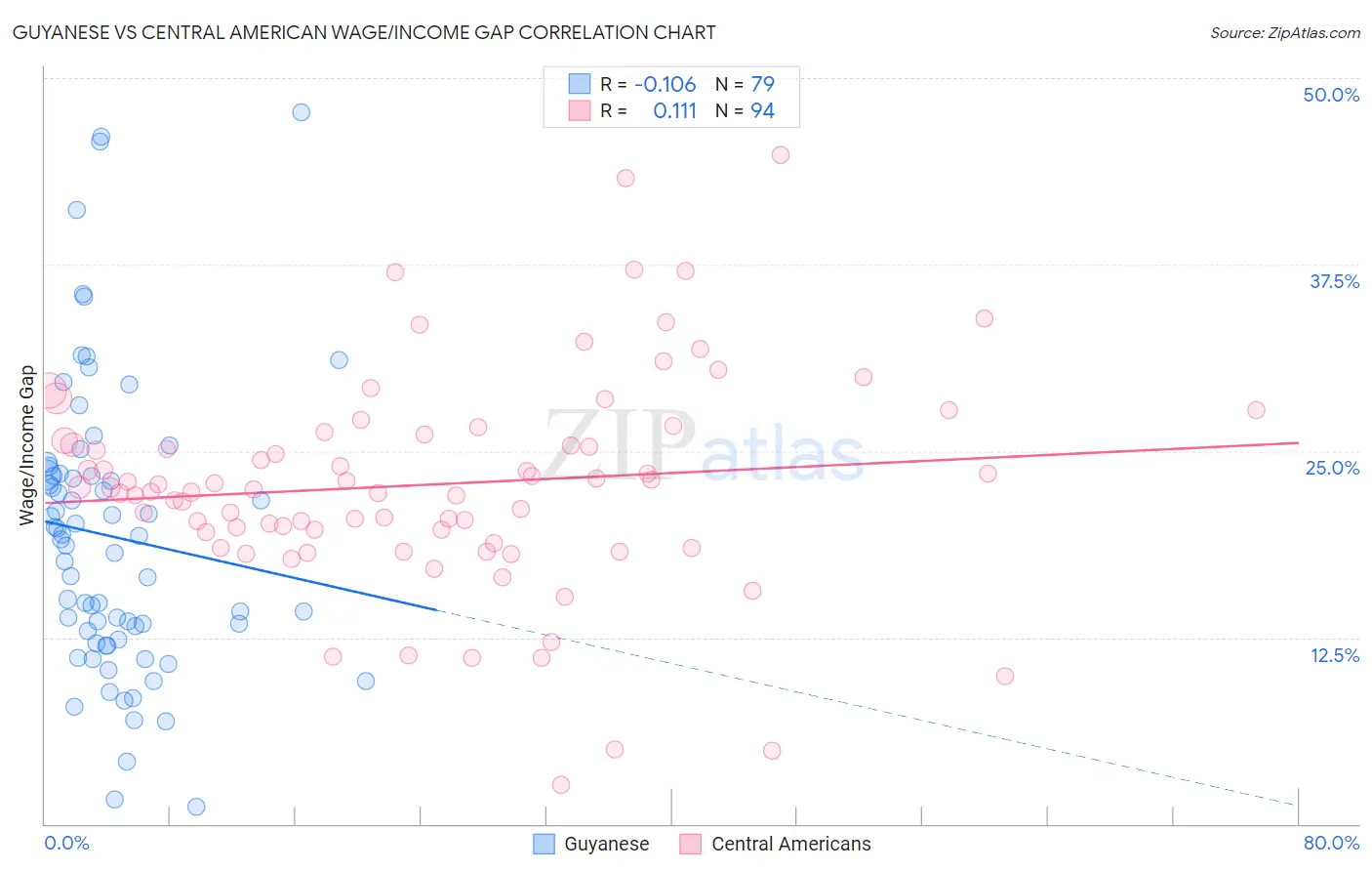 Guyanese vs Central American Wage/Income Gap