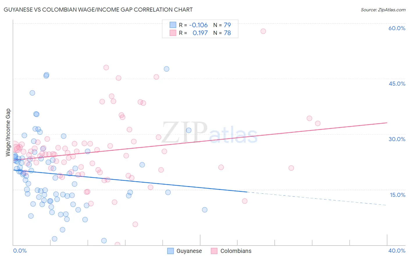 Guyanese vs Colombian Wage/Income Gap
